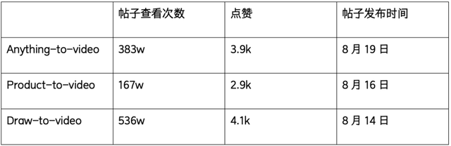 4个月近千万访问，最卷赛道跑出新「王者」？