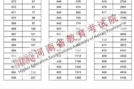 2025河南高考一分一段表公布：108人超700分，5.2万人超600分！图片