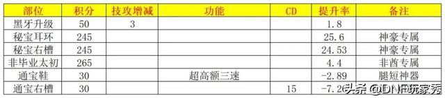 DNF:套装积分溢出怎么办?6大终极换伤方案!你必须学会!
