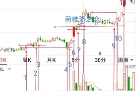 倍量柱选牛股，黄金柱基柱之一图片