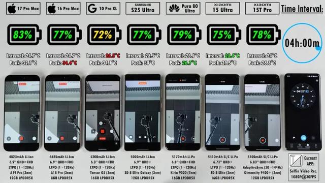 iPhone17ProMax，续航彻底封神！