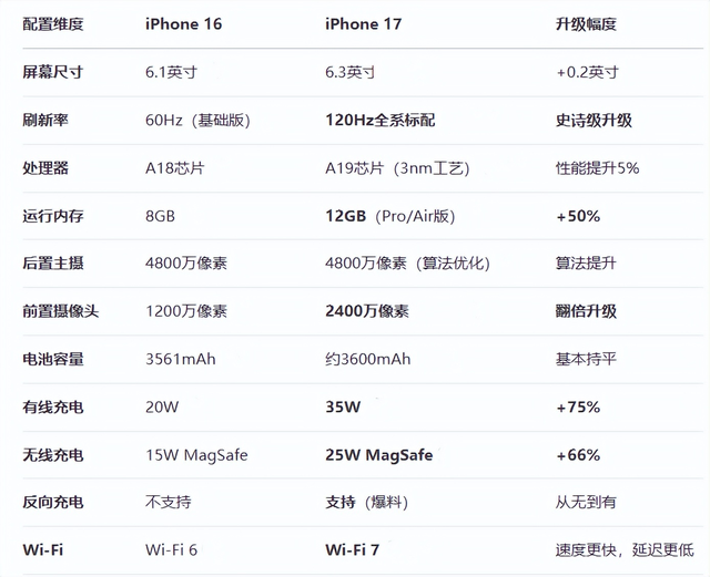 意外！iPhone 17提前上架，价格与惊喜齐飞？