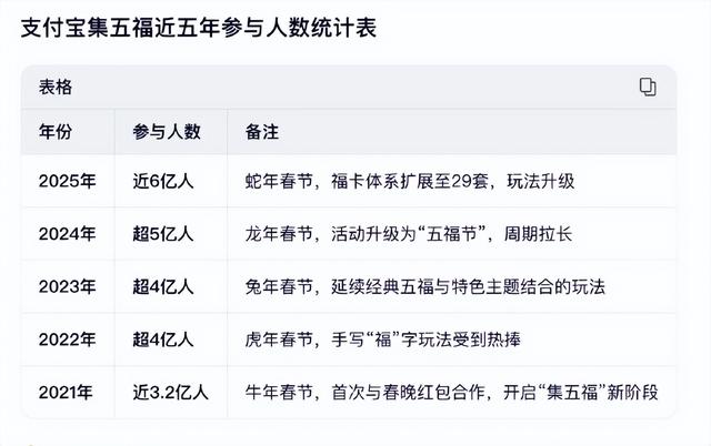 支付宝 “ 集五福 ” 今年玩法再升级！有人第一天就分到 168 元？