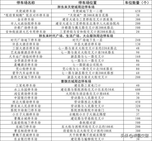 扩散周知 | 许昌市中心城区主要商圈周边停车资源