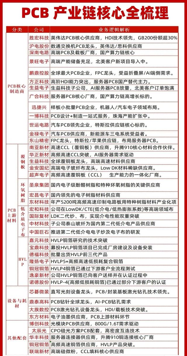 PCB概念股汇总，PCB产业链全景解析