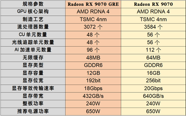 光栅游戏胜过RTX 5060 Ti，专业领域全面加速4倍领先！蓝宝石RX 9070 GRE极地OC显卡评测