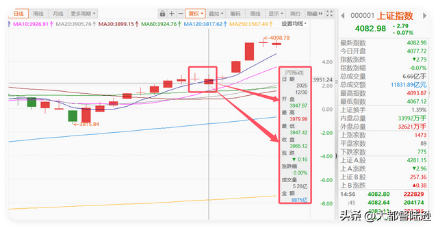 沪指微跌走出15连阳，现在是去是留？A股接下来还有向上空间吗？