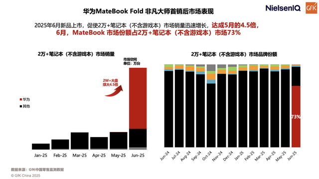 鸿蒙折叠电脑市场份额达73%