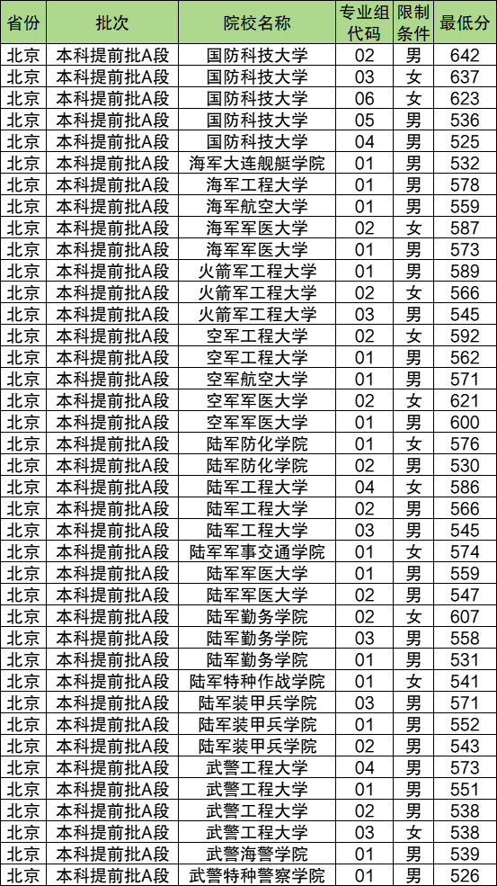 中国所有军校名单！附2024年录取分数线一览表