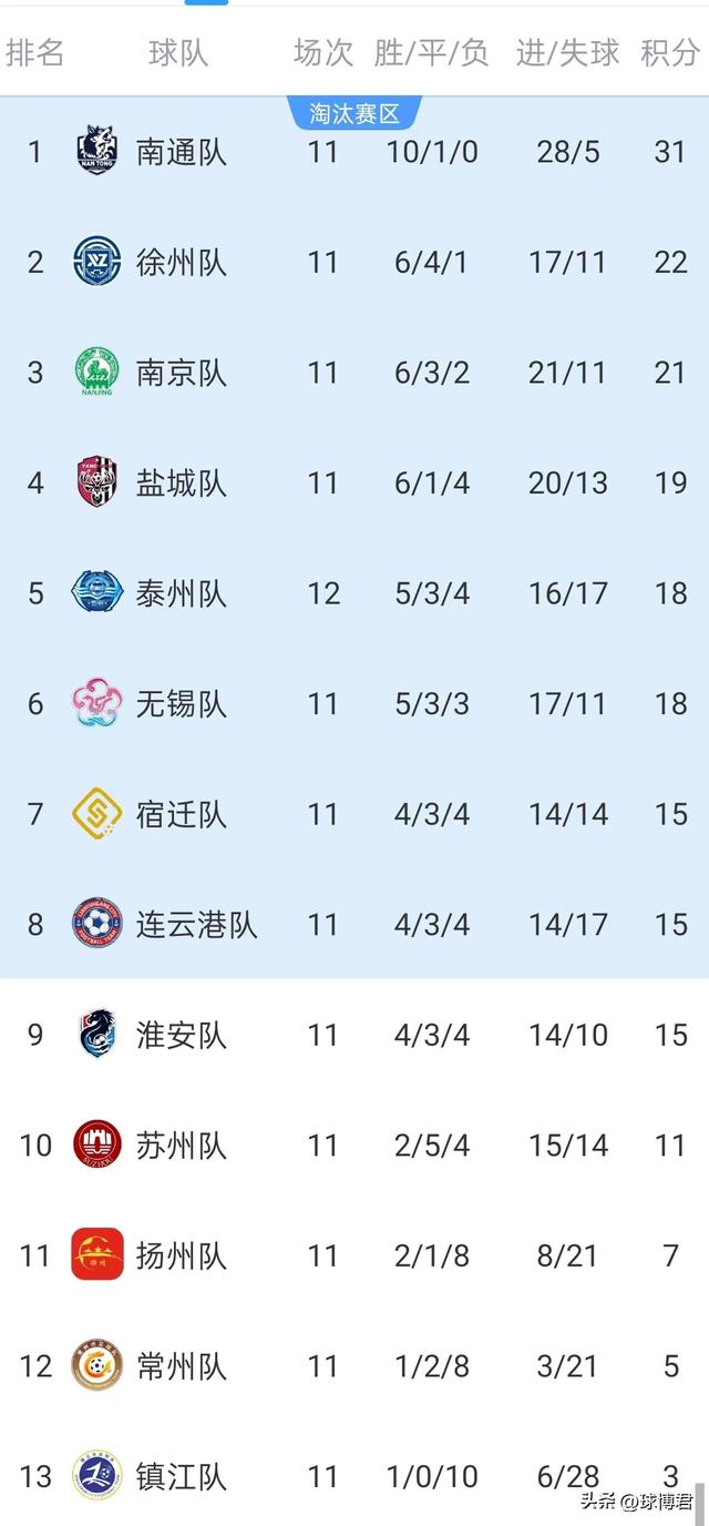 苏超最新积分榜：南通金身告破，苏州淘汰 宿迁 连云港 淮安争前八