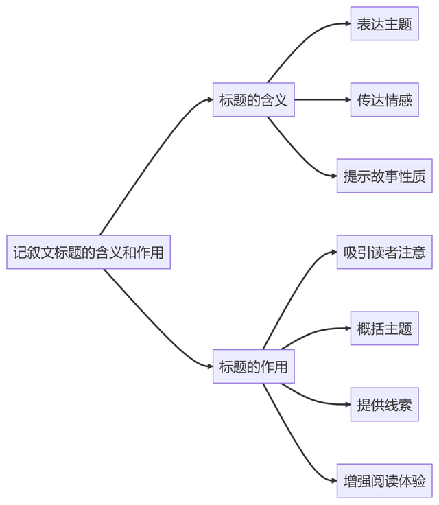 中考考点：标题含义作用（记叙文阅读）