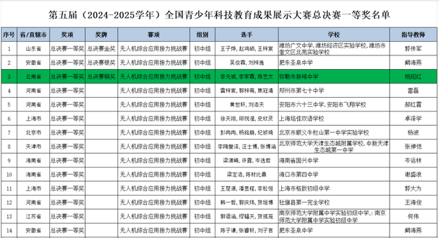弥勒市新哨中学，全国赛事获一等奖！