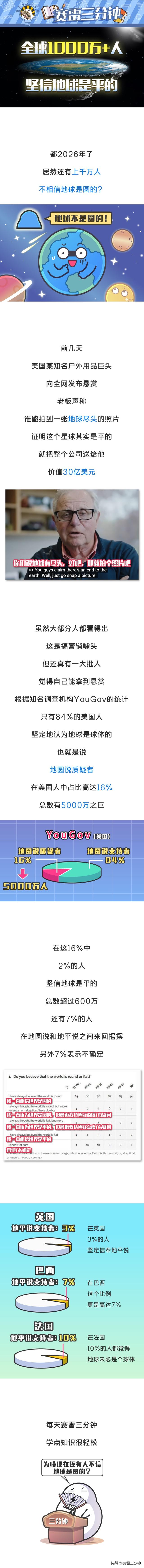 超过1000万的地球人，依然不相信地球是圆的
