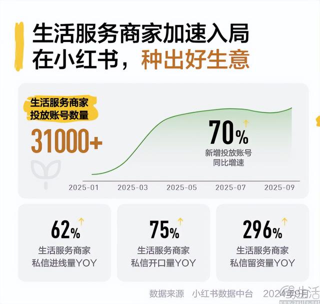 小红书盯上了生活服务，目地其实很明确