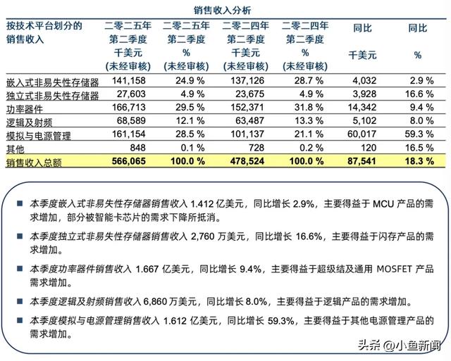 两大晶圆厂齐发信号：满产！
