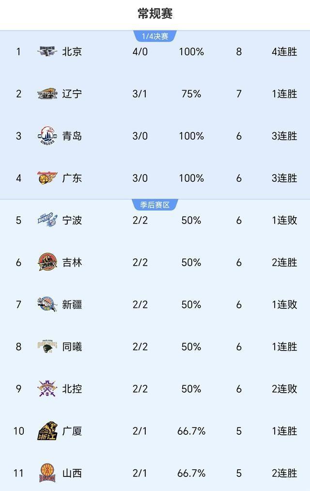 CBA排名乱套了！北京四连胜稳居第一，辽宁险胜排第二，黑马第五