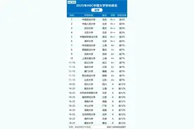 2025中国大学法学学科排名，来了！中国政法大学领跑图片