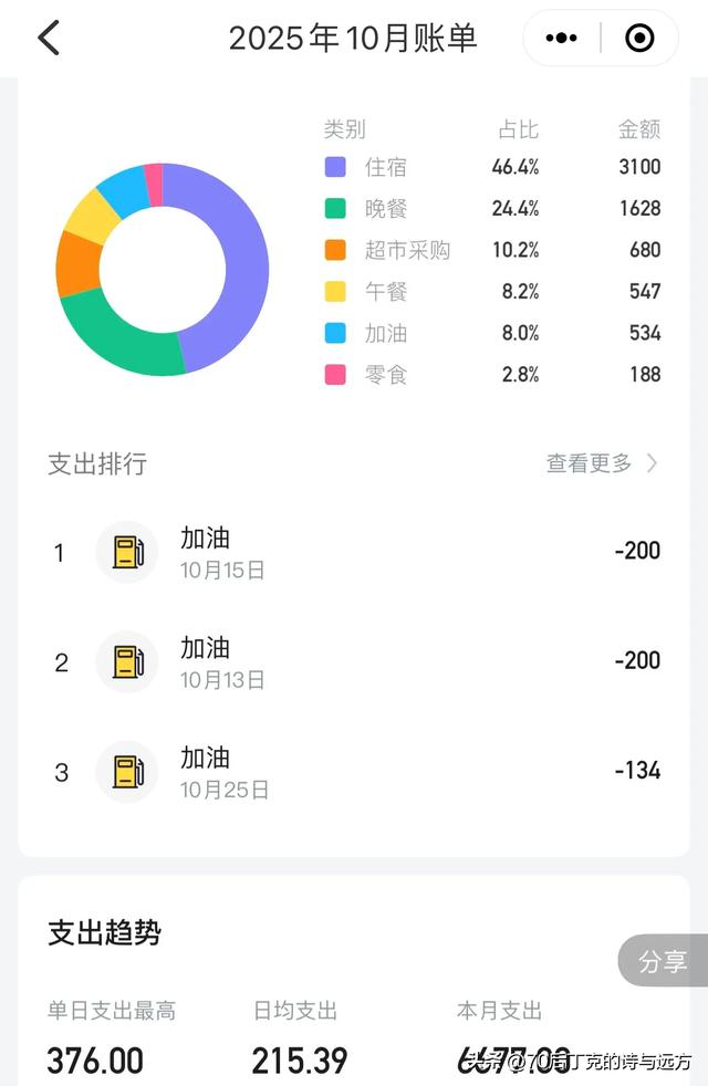 丁克夫妻用77天怒玩四川甘孜一共花了多少钱?总结来了!