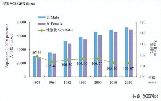 2020年，我国男性比女性多3502万，如今刚过5年，差距令人意外