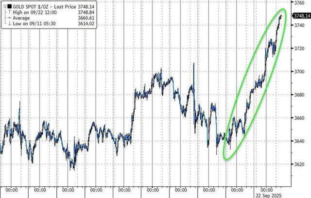 美股黄金齐飙历史新高！反常行情藏着 3 个关键信号！