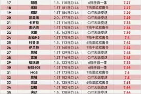 自动挡轿车综合油耗汇总表，不知道的一定要看看。图片