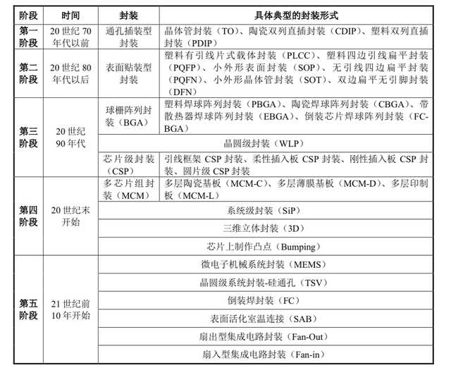 先进封装（晶圆级&系统级）