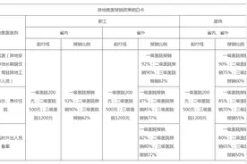 襄阳市医保待遇政策及报销比例等一览表公布图片