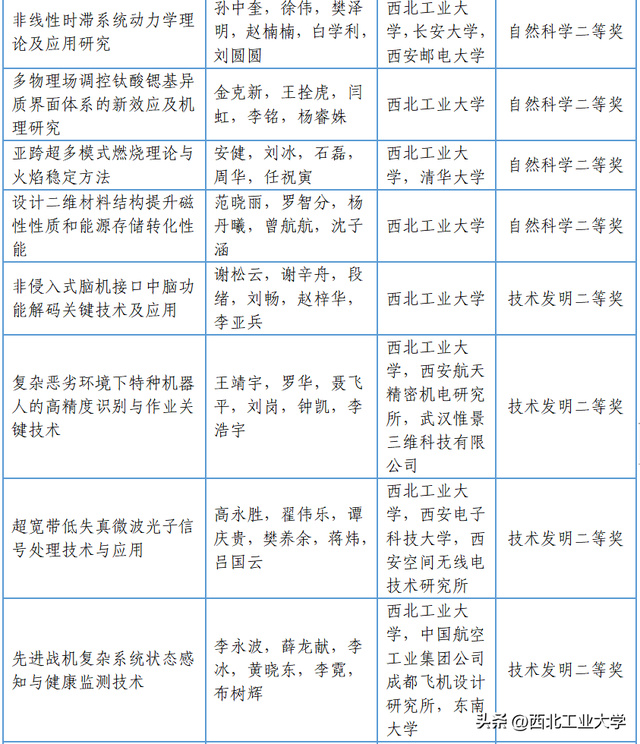 一等奖15项！陕西省科技奖揭晓！西工大再突破！