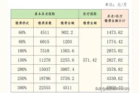 成都社保基数最新调整，9月社保要补差图片