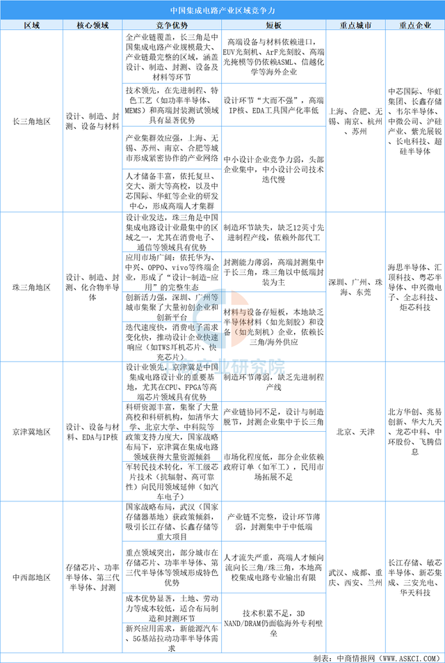 中国集成电路产业区域竞争图谱：长三角全链称雄，中西部特色破局
