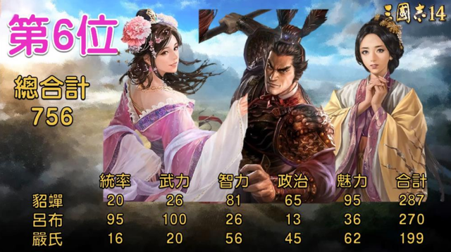 三国志14中综合数值最高的10对夫妻，排名靠前的全靠老婆多