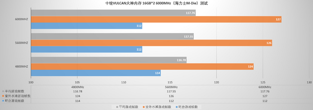 性能表现出众，兼容性表现独一档，十铨T-Force VULCAN火神D5 评测