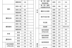 2024年内蒙古高考分数线公布！图片