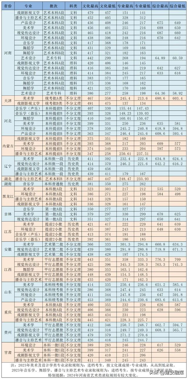 多少分可以上许昌学院？（内附近三年录取分数）