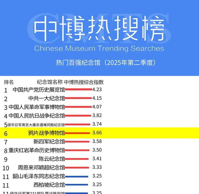 全国第6！鸦片战争博物馆荣登2025年全国热门纪念馆榜单