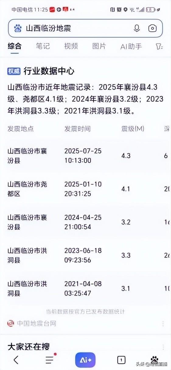 山西临汾文旅局：景点未受地震影响正常开放，游客可放心前来