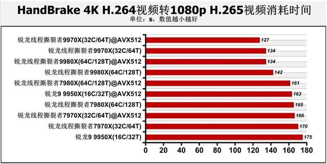 128线程Zen 5处理器首测：轻松击败一切对手！AMD锐龙线程撕裂者9000系列解密