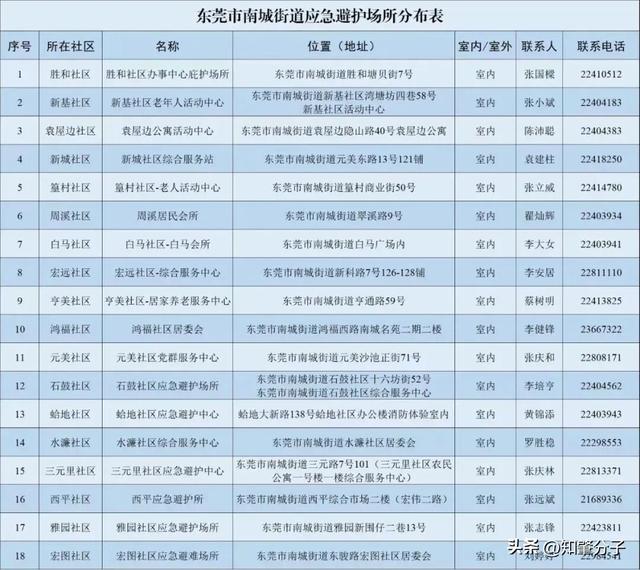东莞各地应急避难场所开放
