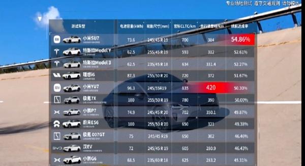 雷军回应小米汽车能耗表现低于特斯拉 车大配置高