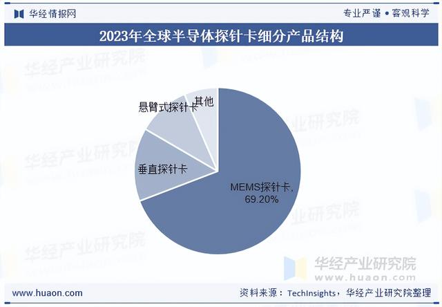 2025年中国半导体探针卡行业市场规模、区域分布及细分市场结构