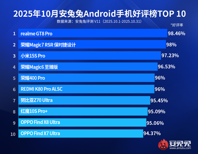 好评率 TOP10 手机排名