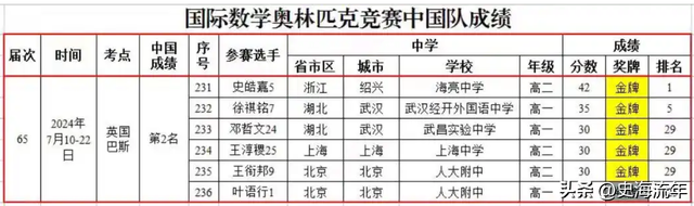 浙江名列榜首，上海并驾齐驱，广东表现出色，2025国际奥赛收官