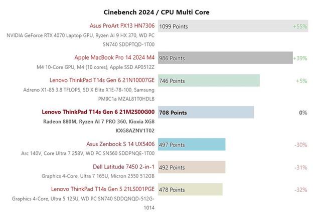 鸮点均衡：ThinkPad T14s AI 2024 锐龙版评测