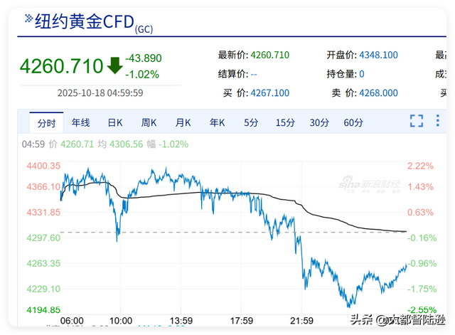 黄金这一轮回调是金价见顶了吗