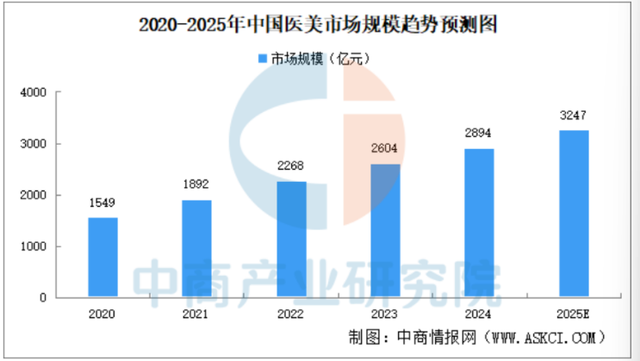 医美告别免税时代！3000亿市场迎变局：涨价还是大洗牌？