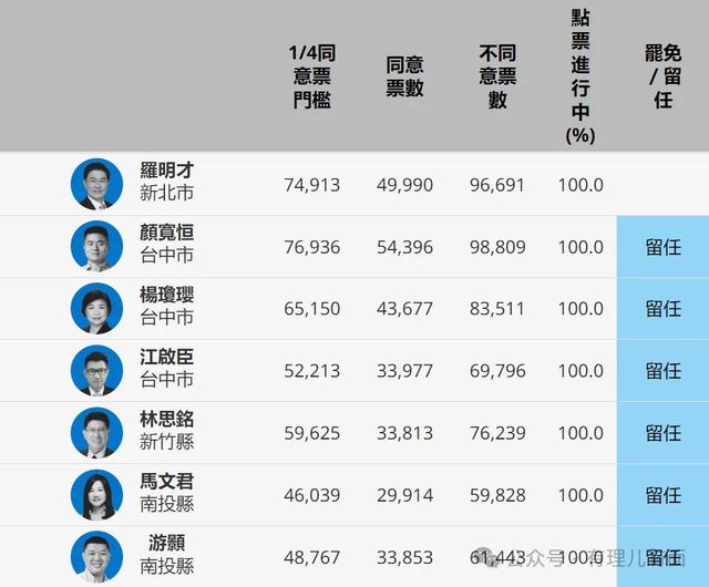 赖清德“罢免大戏”又遭滑铁卢