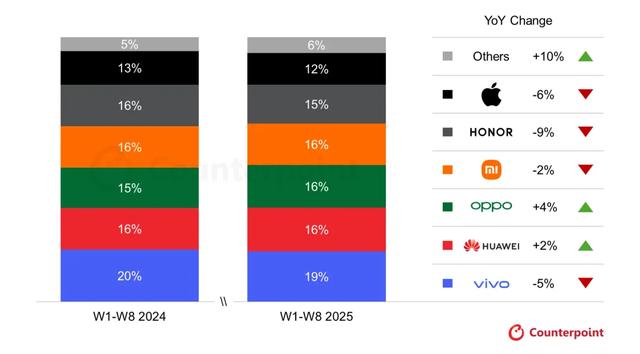 华为逆势增长2%排名第二，小米下滑2%排第四，荣耀跌幅最大排第五