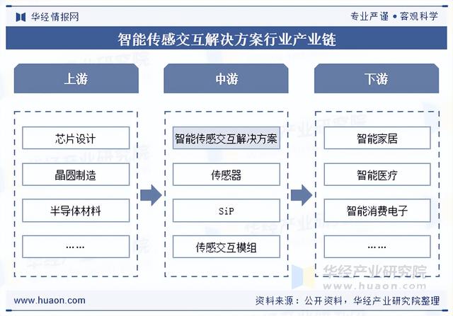 2025年全球智能传感交互解决方案行业产品分类、产业链结构
