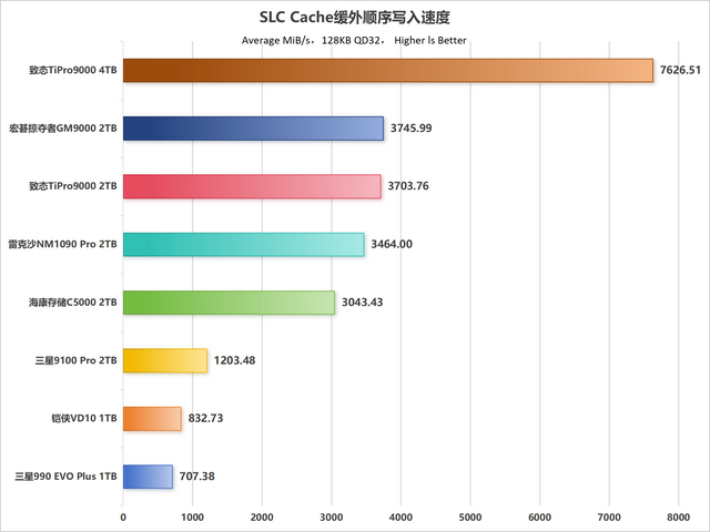 市售主流PCIe 5.0 SSD性能天梯图第一季：10个维度全面解析