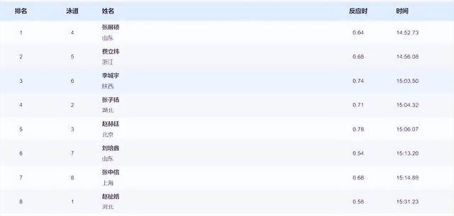 单项第4金+总第5金！全运会男子1500米自由泳：张展硕再夺一冠